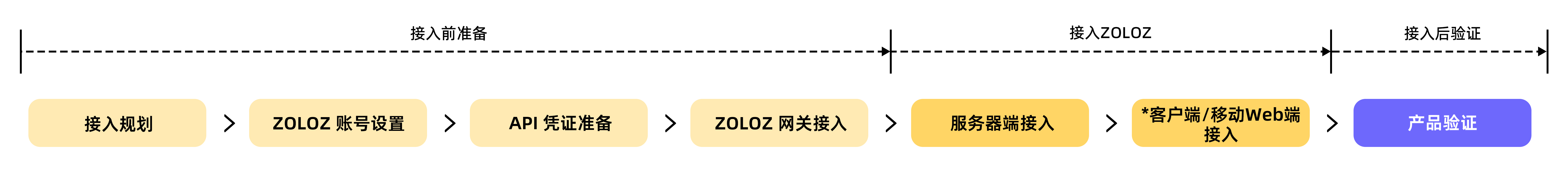 快速接入 Zoloz.jpeg