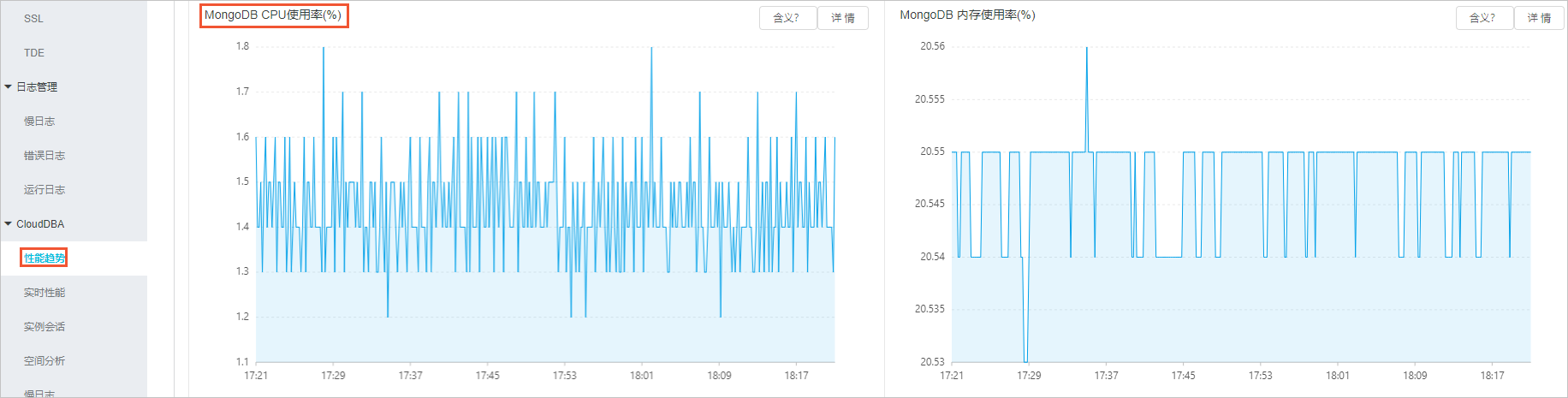 使用CloudDBA中的“性能趋势”查看MongoDB实例的CPU使用率