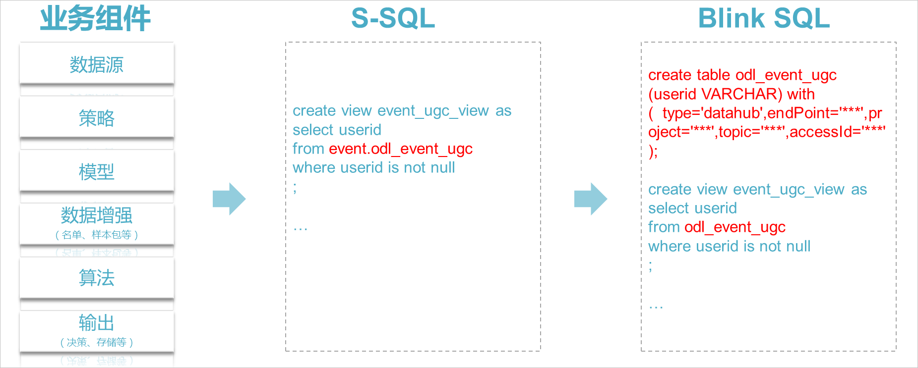 阿里风控：开放式SQL