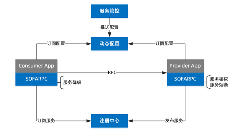 微服务结构图