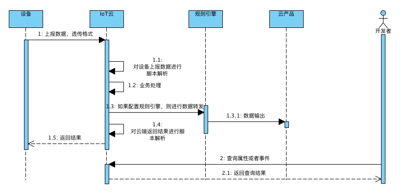 上行数据流程