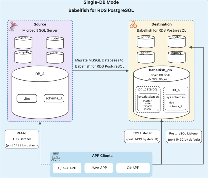 single-db