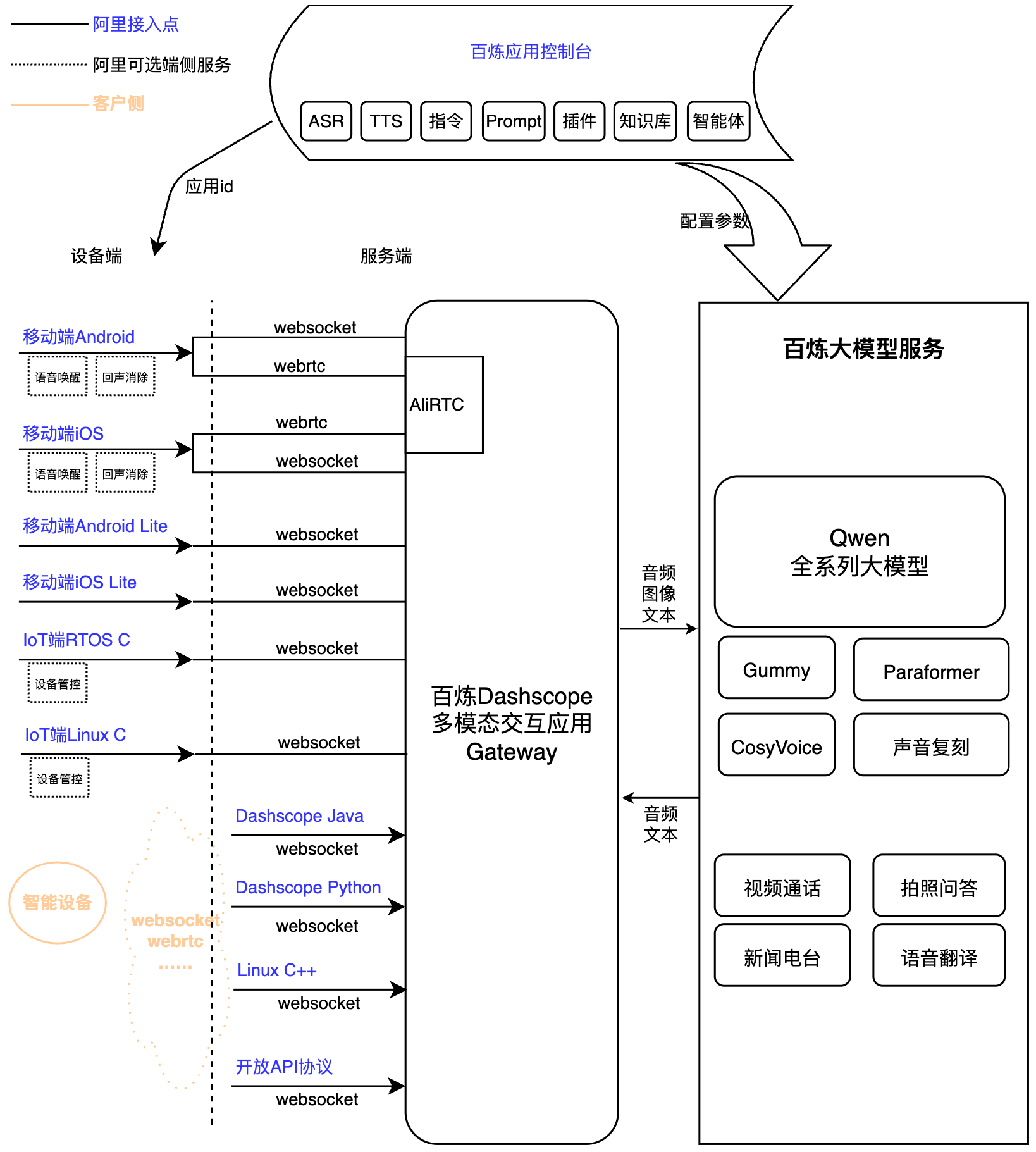 多模态实时交互服务接入架构-通用-流程图