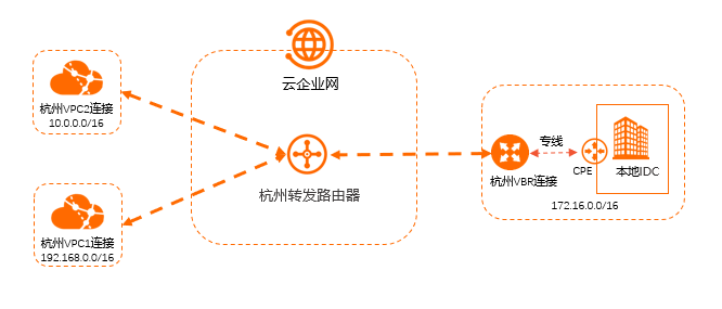 TR快速入门-同地域-架构图