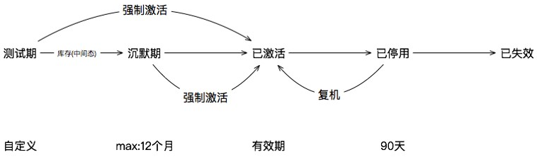生命周期管理(旧)