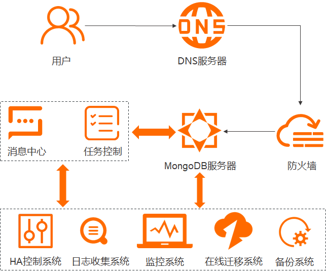 MongoDB系统架构