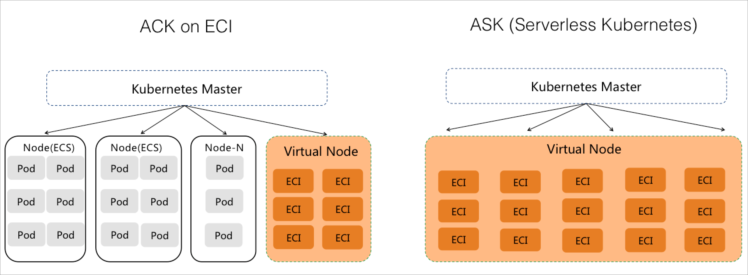 virtual node