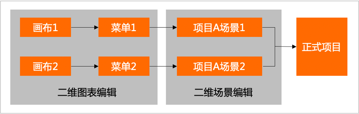 关联流程图