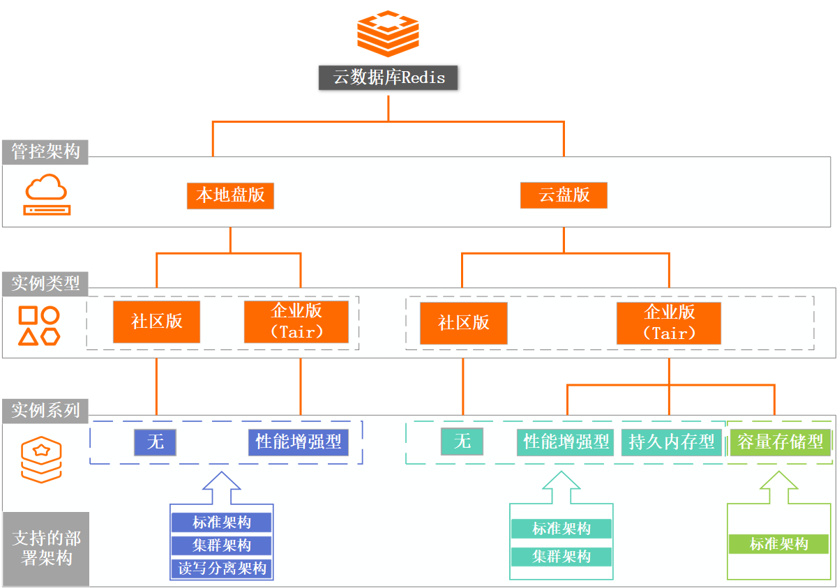 一图了解云数据库Redis产品系列