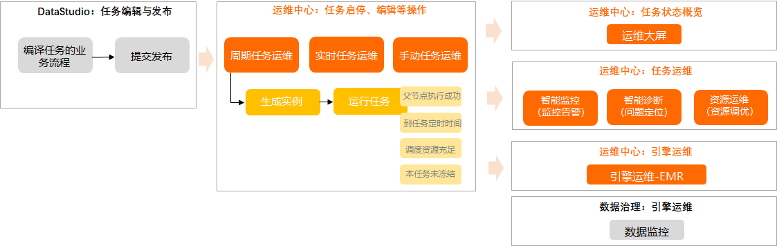 运维中心