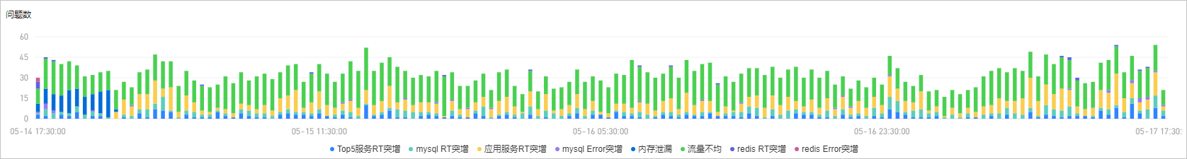 Insights-问题数