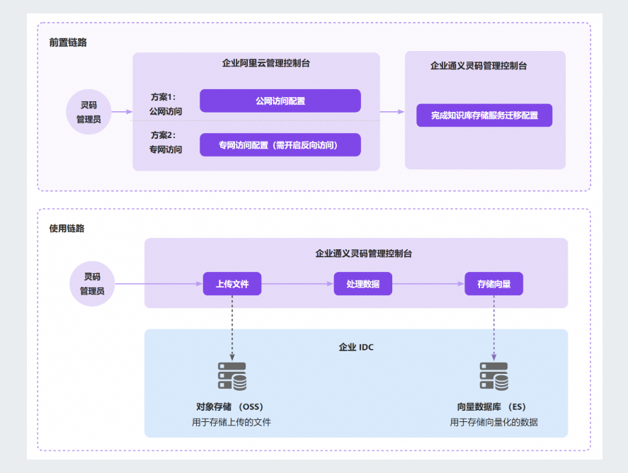 高的