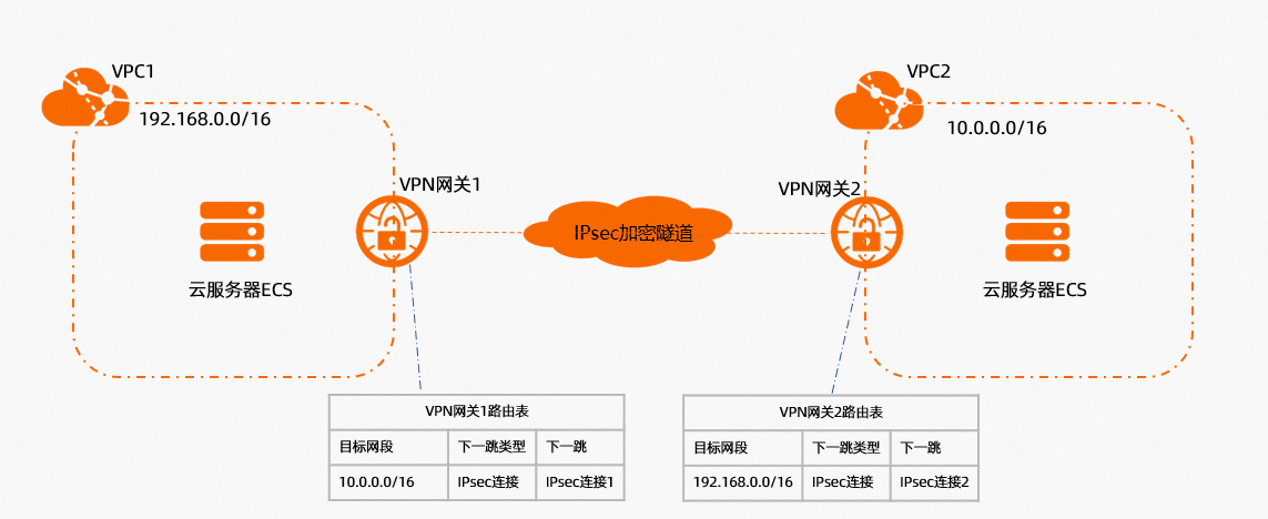 VPN网关架构图