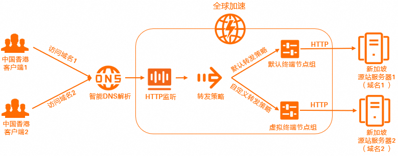 多路径HTTP-HTTP