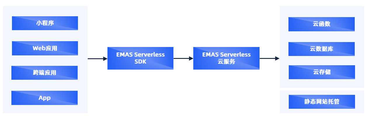 EMAS Serverless到底有多便利？