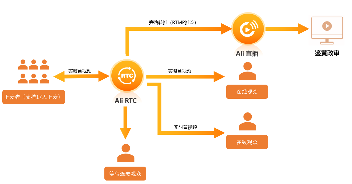 架构方案