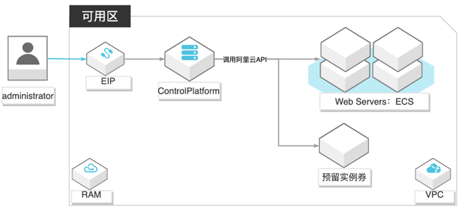 基于API自建云资源管控平台架构图