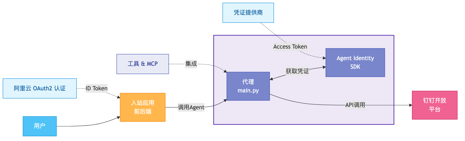 diagram_agentidentity_dingtalk