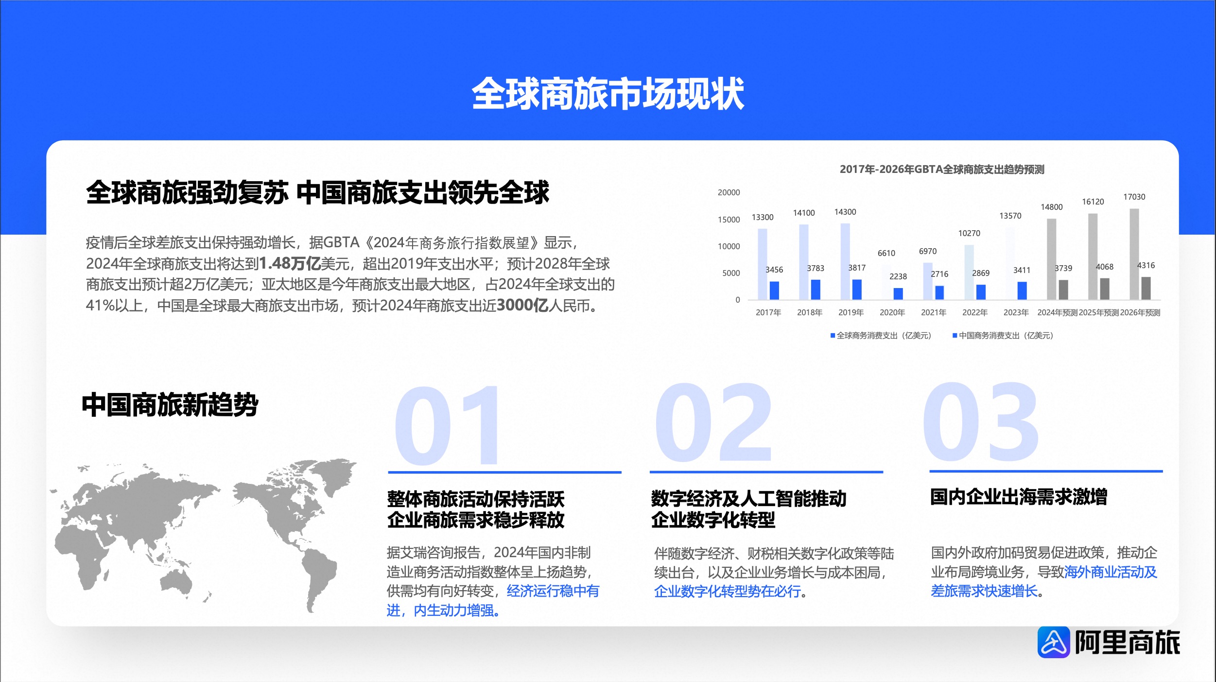全球商旅市场现状