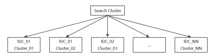 跨IDC集群架构