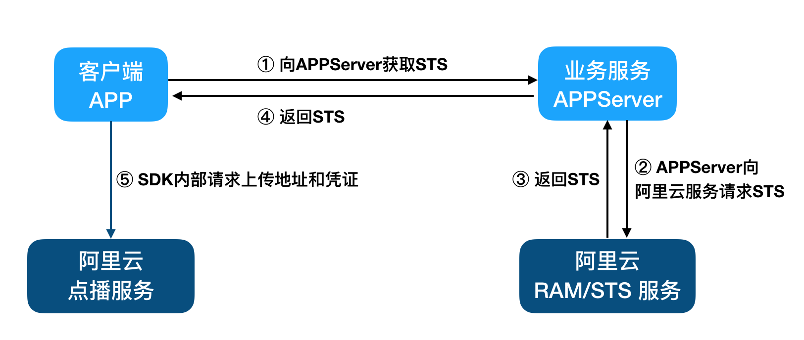 sts_upload