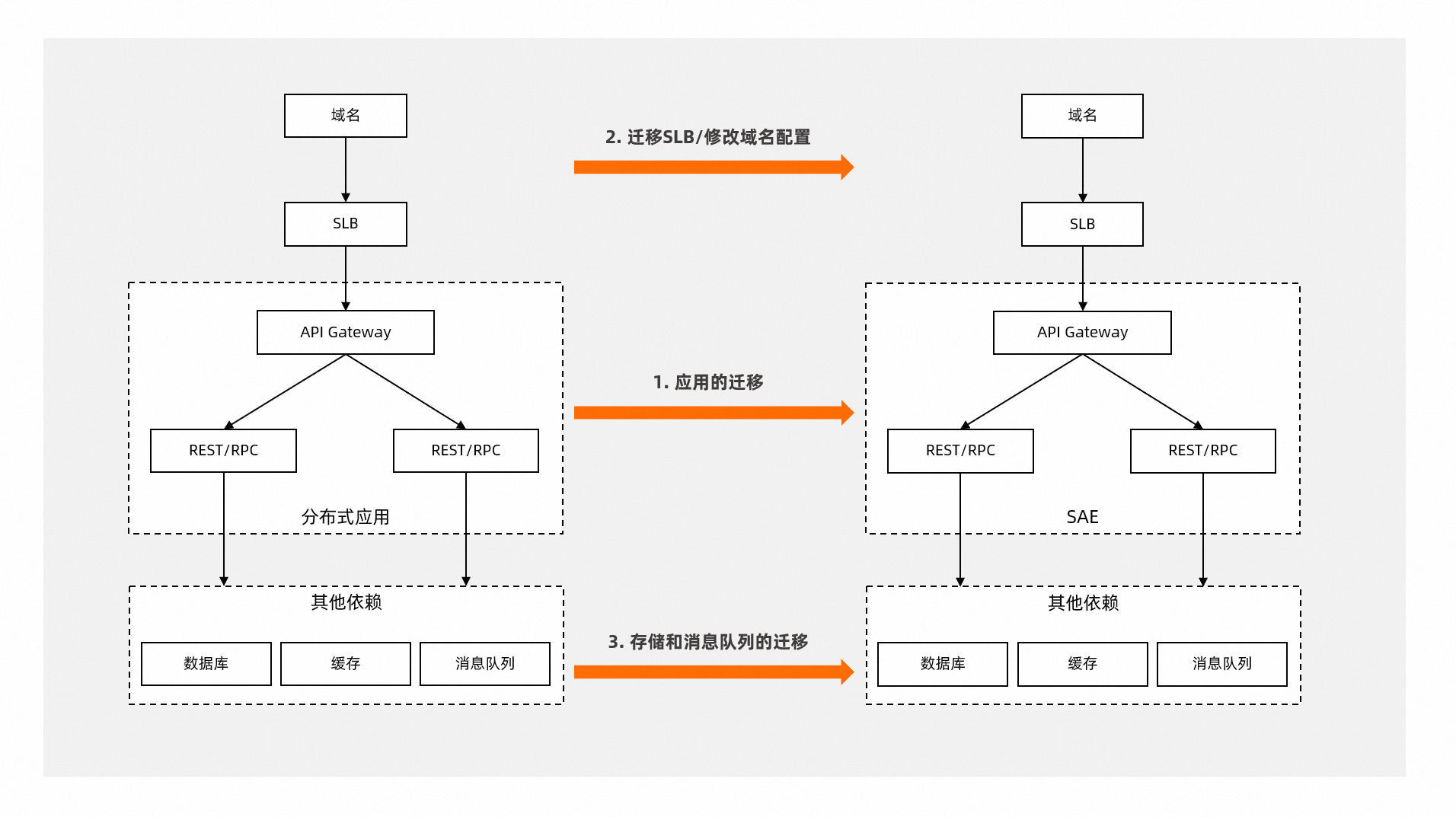 迁移流程