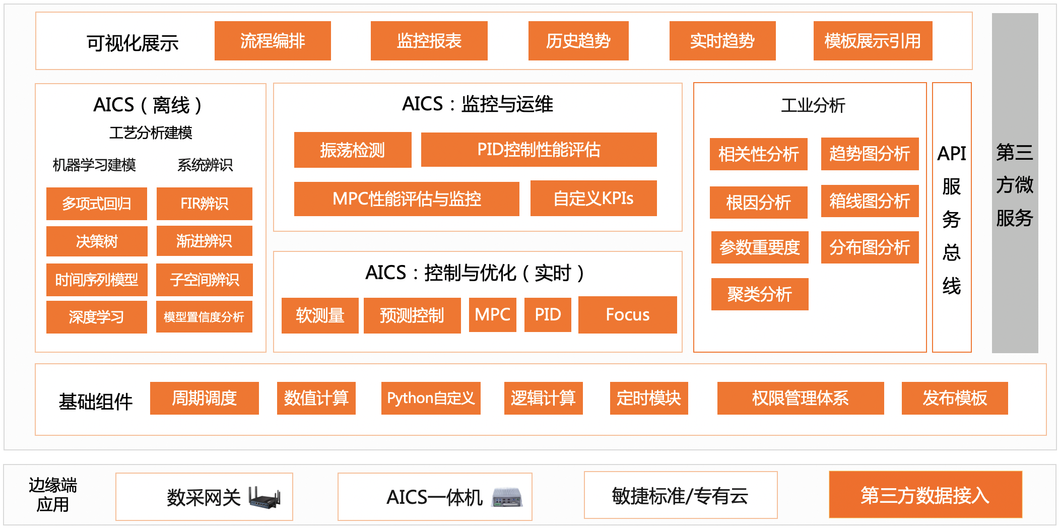 AICS架构