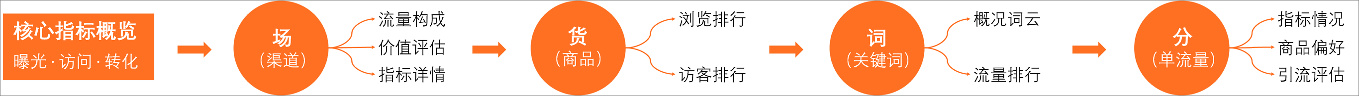 分析链路