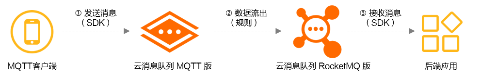 quick_start_data_outflow