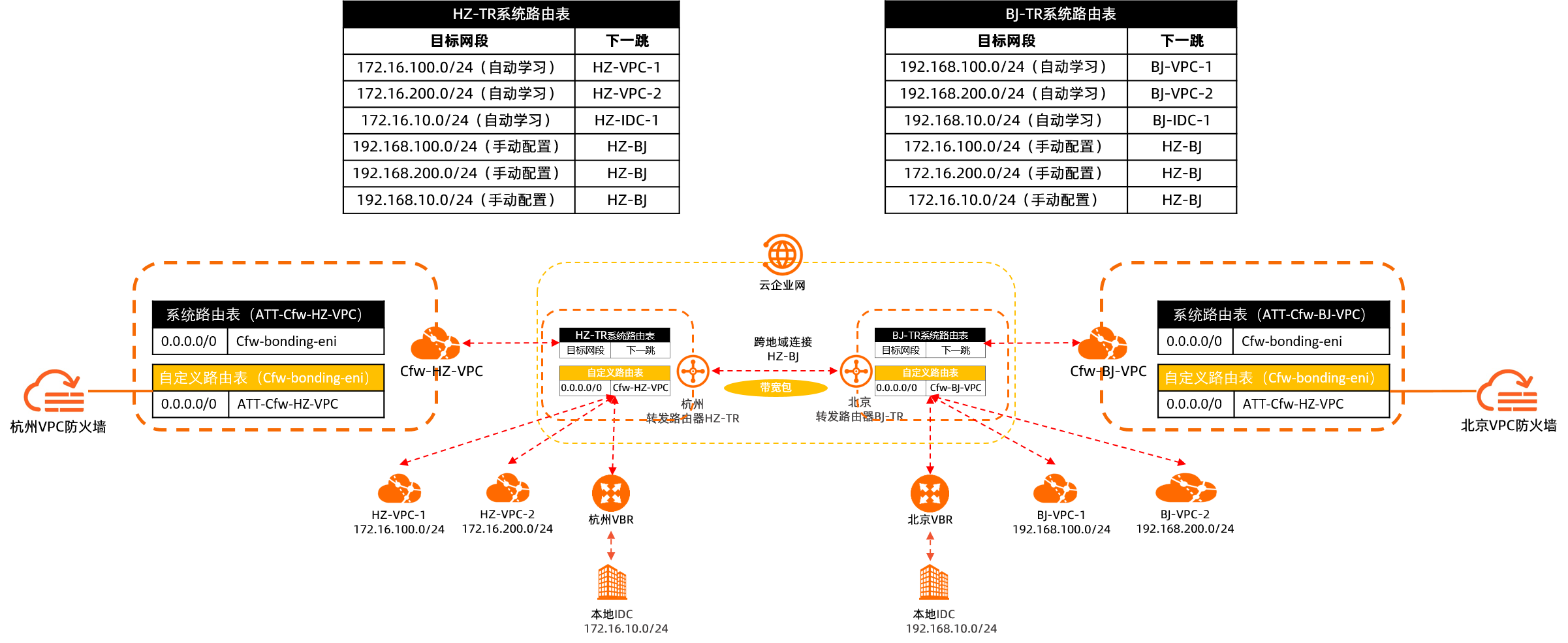 CEN-tr跨地域组网图..png
