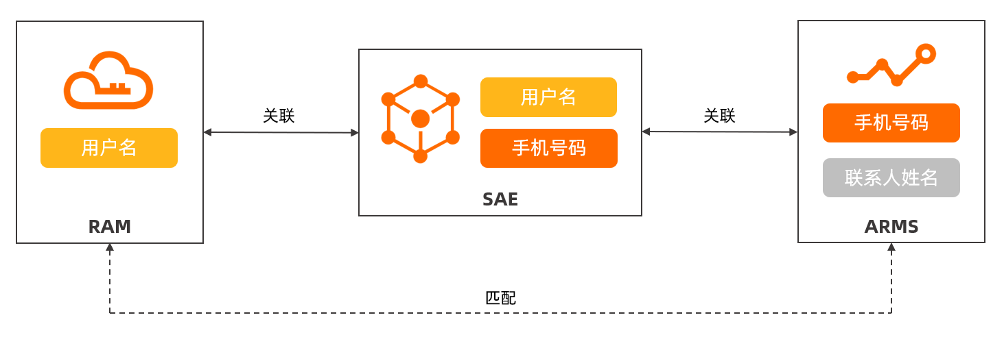 dg_sae_contact_workflow