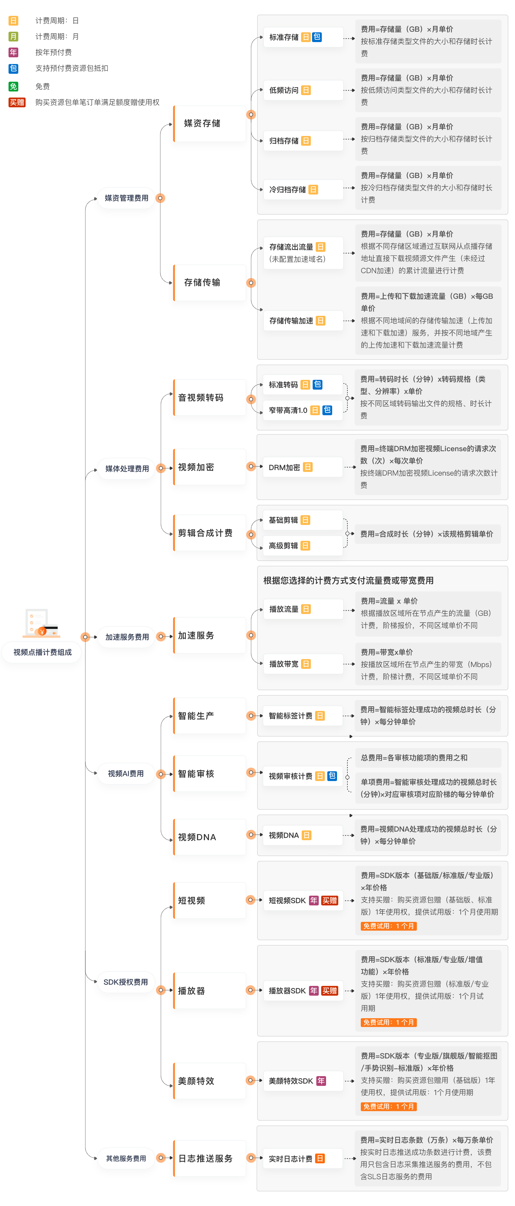 计费组成-23.04.23