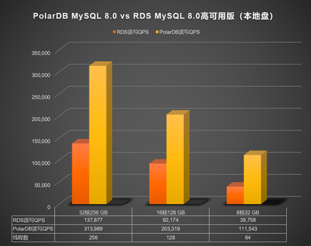 POLARDB MySQL 8.0对比RDS MySQL 8.0