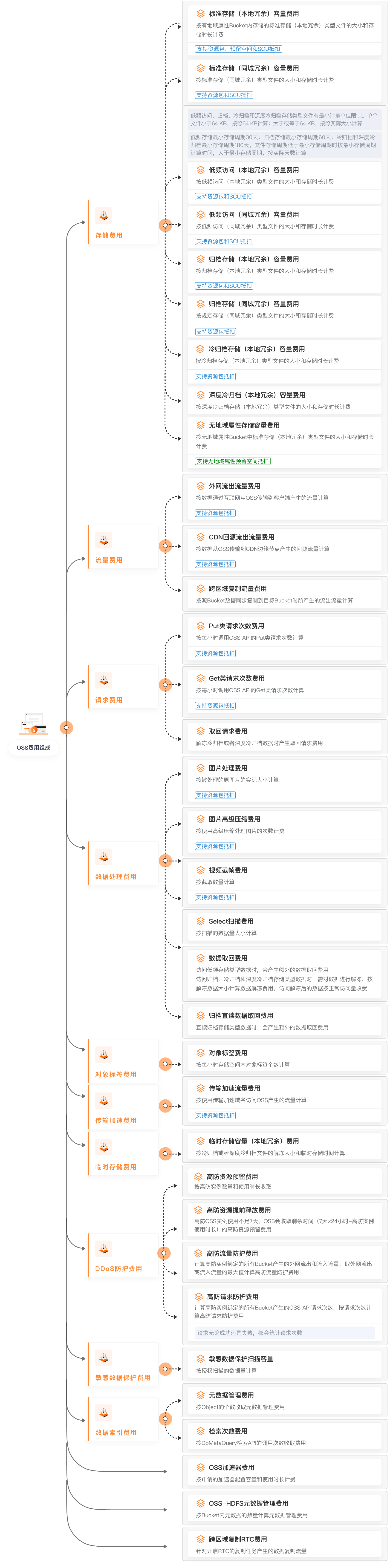 oss费用组成-cn-zh