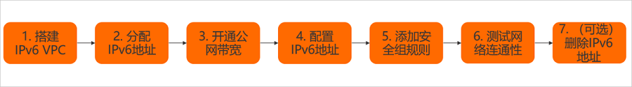 使用IPv6的流程图