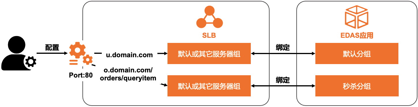 在应用实例分组中绑定SLB架构示意图