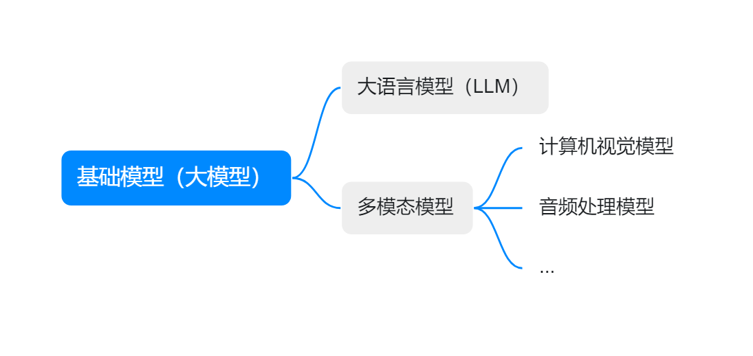 什么是大模型（大语言模型）