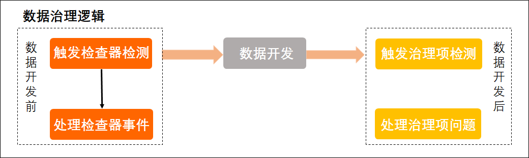 数据治理逻辑图
