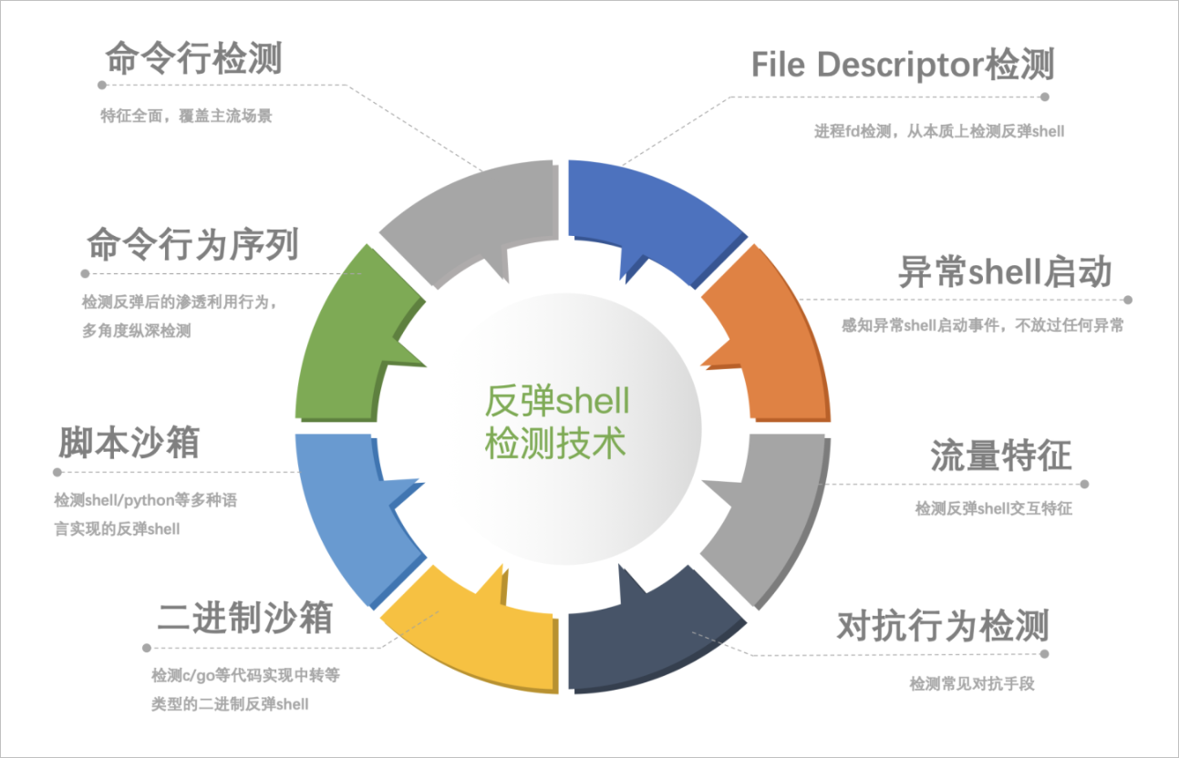 云安全中心反弹Shell多维检测架构