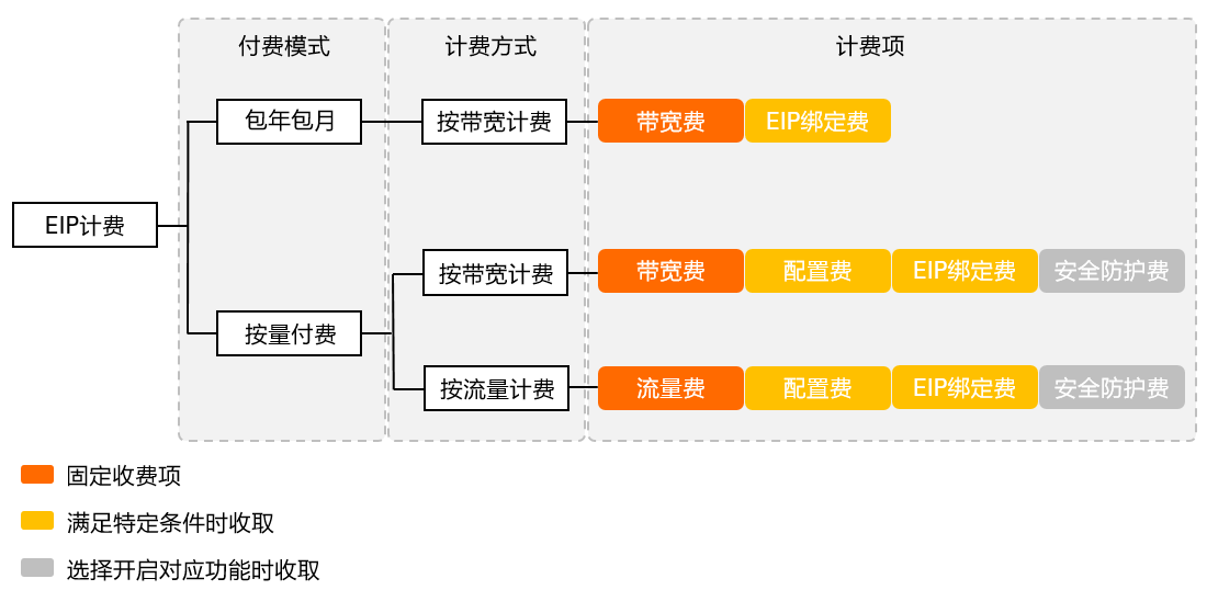 计费总览