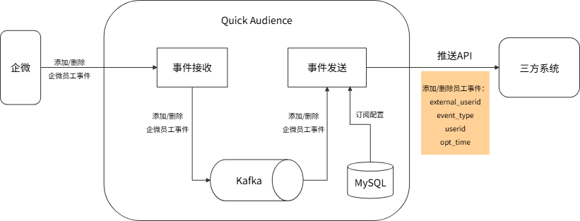 企微好友关系推送到三方系统 (3)