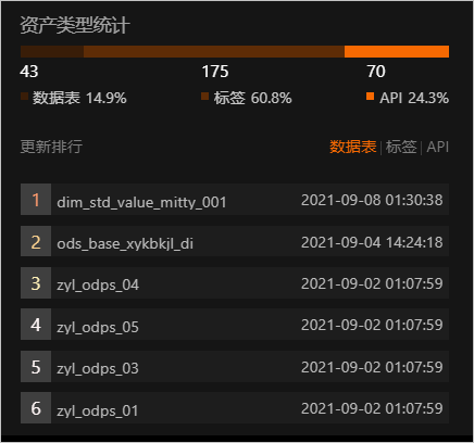 资产类型