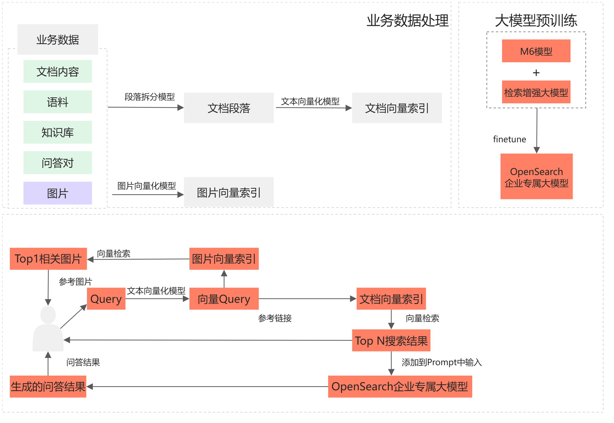 什么是LLM智能问答版-流程图