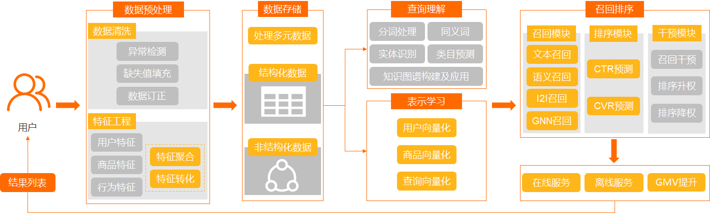 智能搜索推荐一体化