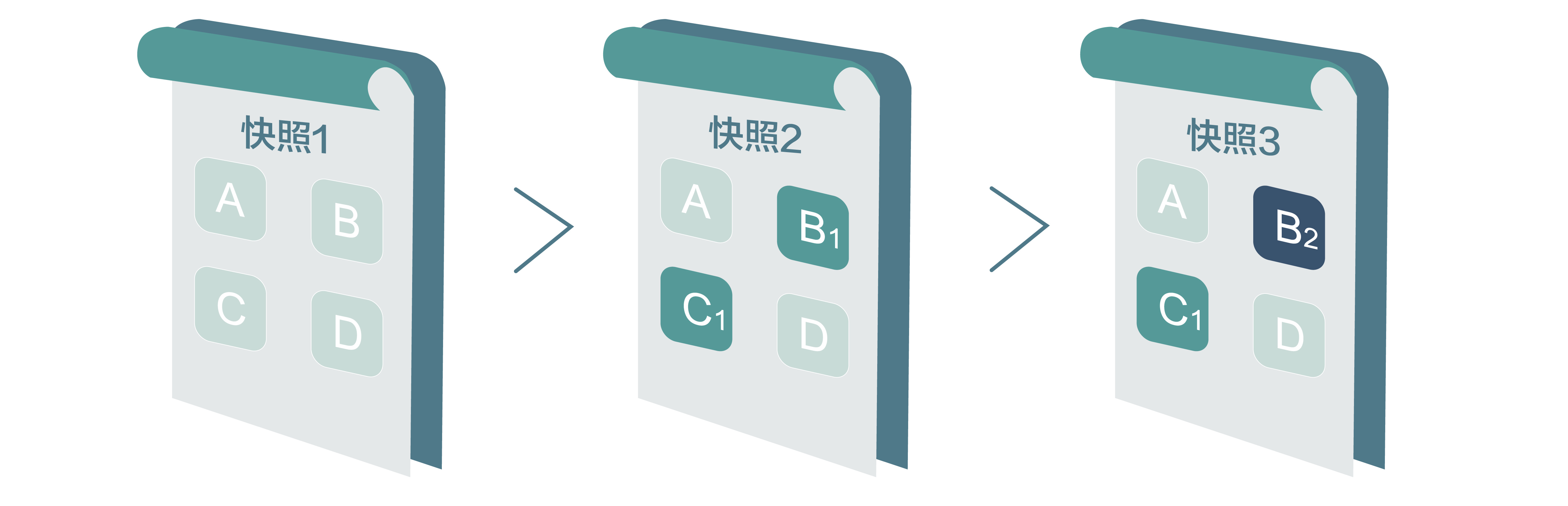 增量快照原理