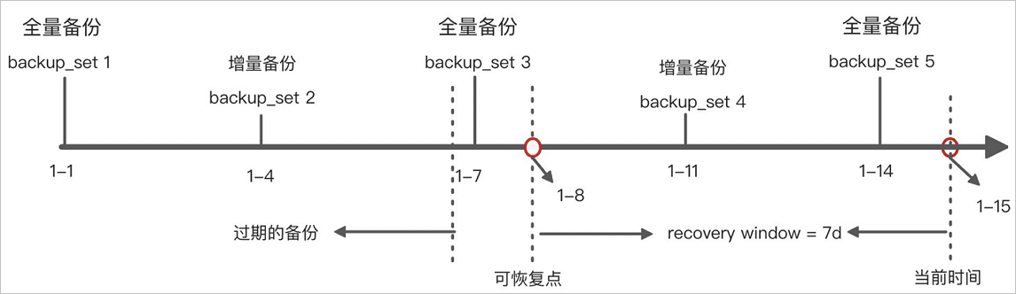 自动清理备份