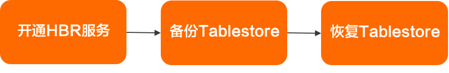 tablestore备份流程