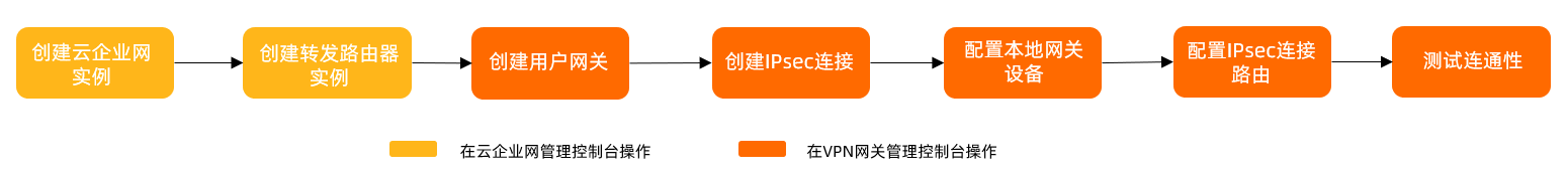 IPsec-VPN使用流程2