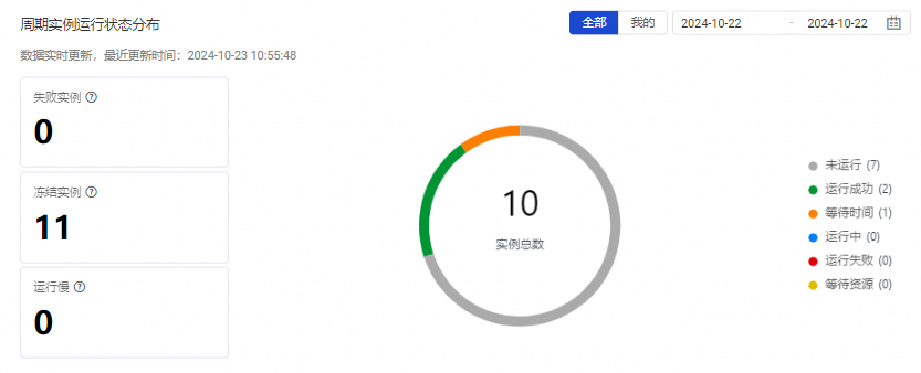 实例运行状态分布