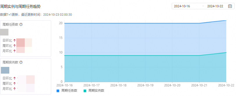 周期实例与周期任务趋势